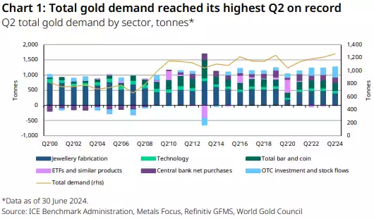 Total Gold demand in 2024 Q2